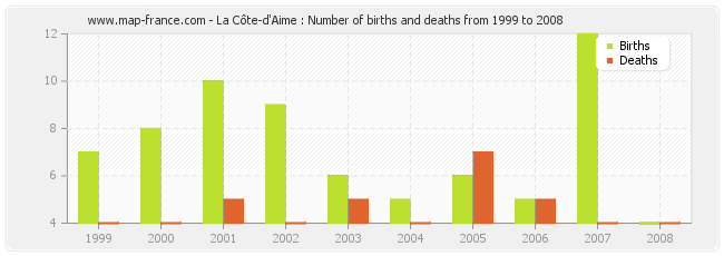La Côte-d'Aime : Number of births and deaths from 1999 to 2008